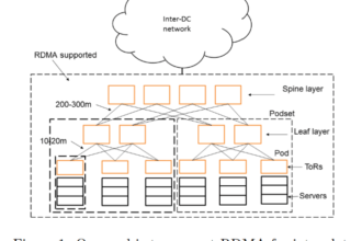 RDMA over Commodity Ethernet at Scale – 論文導讀