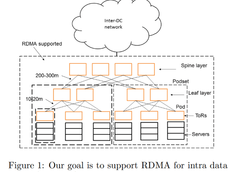 RDMA over Commodity Ethernet at Scale – 論文導讀