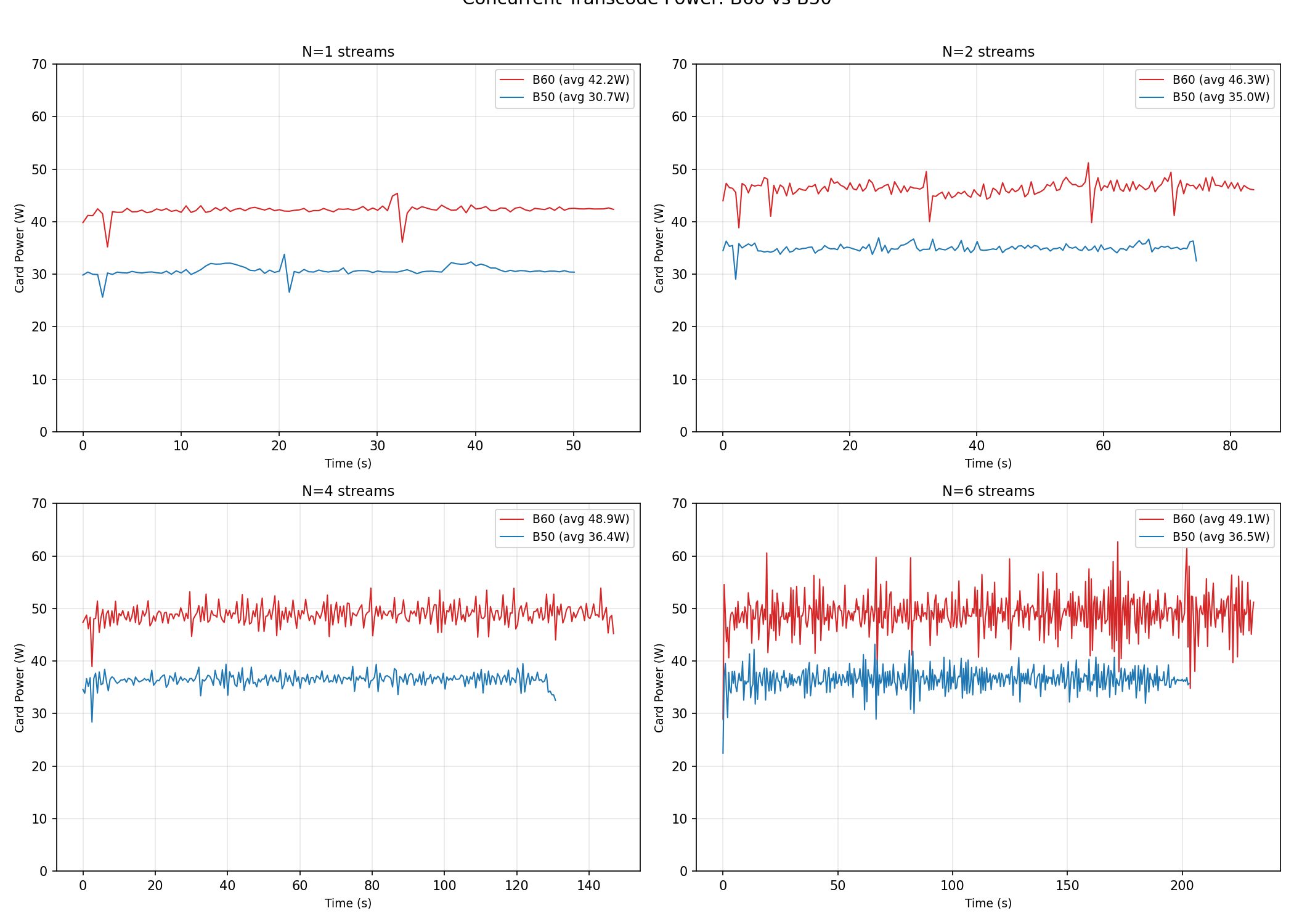 並行 transcode 功耗比較 — B60 vs B50,N=1,2,4,6 串流
