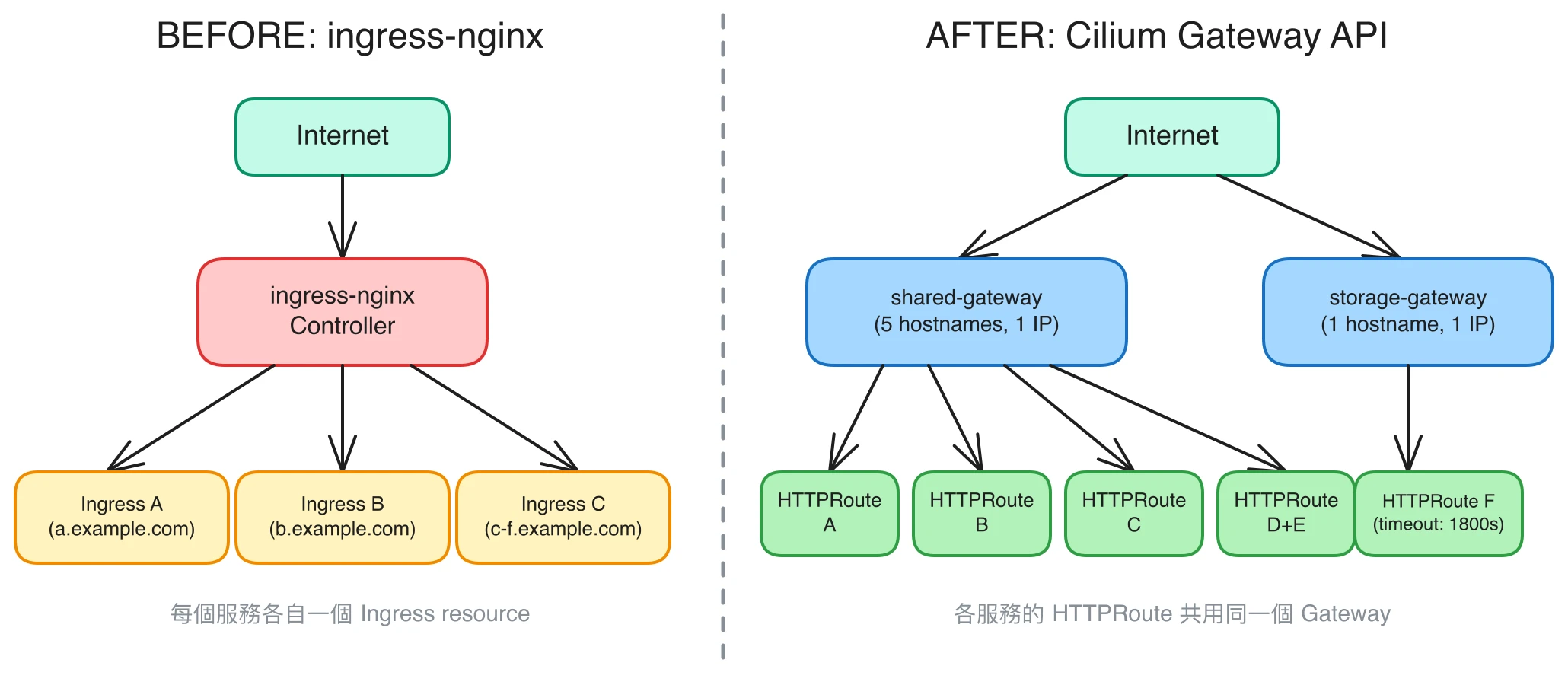 告別 ingress-nginx：Cilium Gateway API 遷移筆記