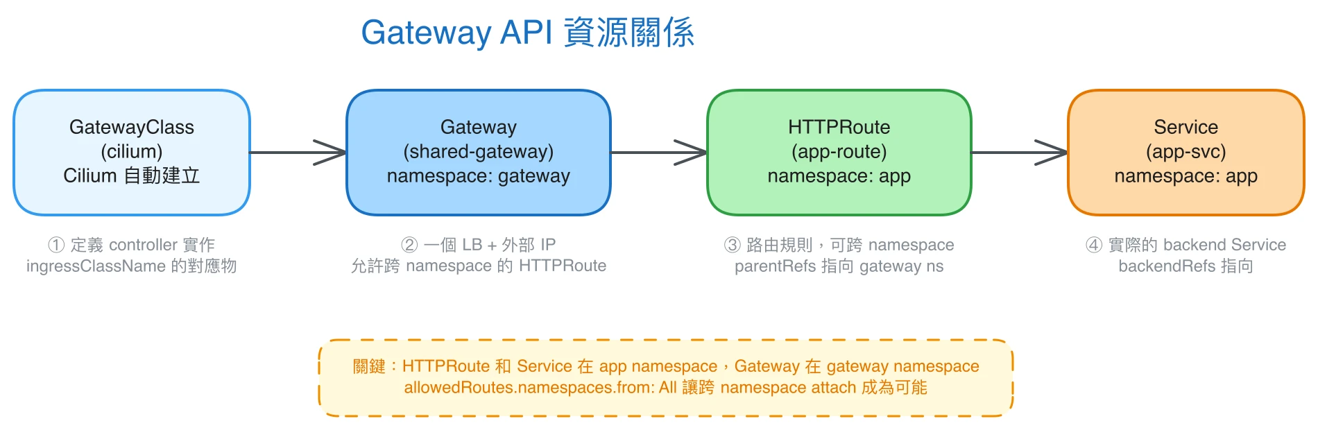 diagram-2-resource-hierarchy — GatewayClass → Gateway → HTTPRoute → Service 資源關係