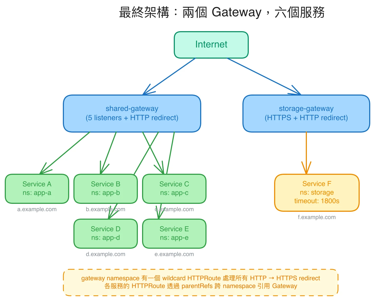 最終架構:shared-gateway + storage-gateway