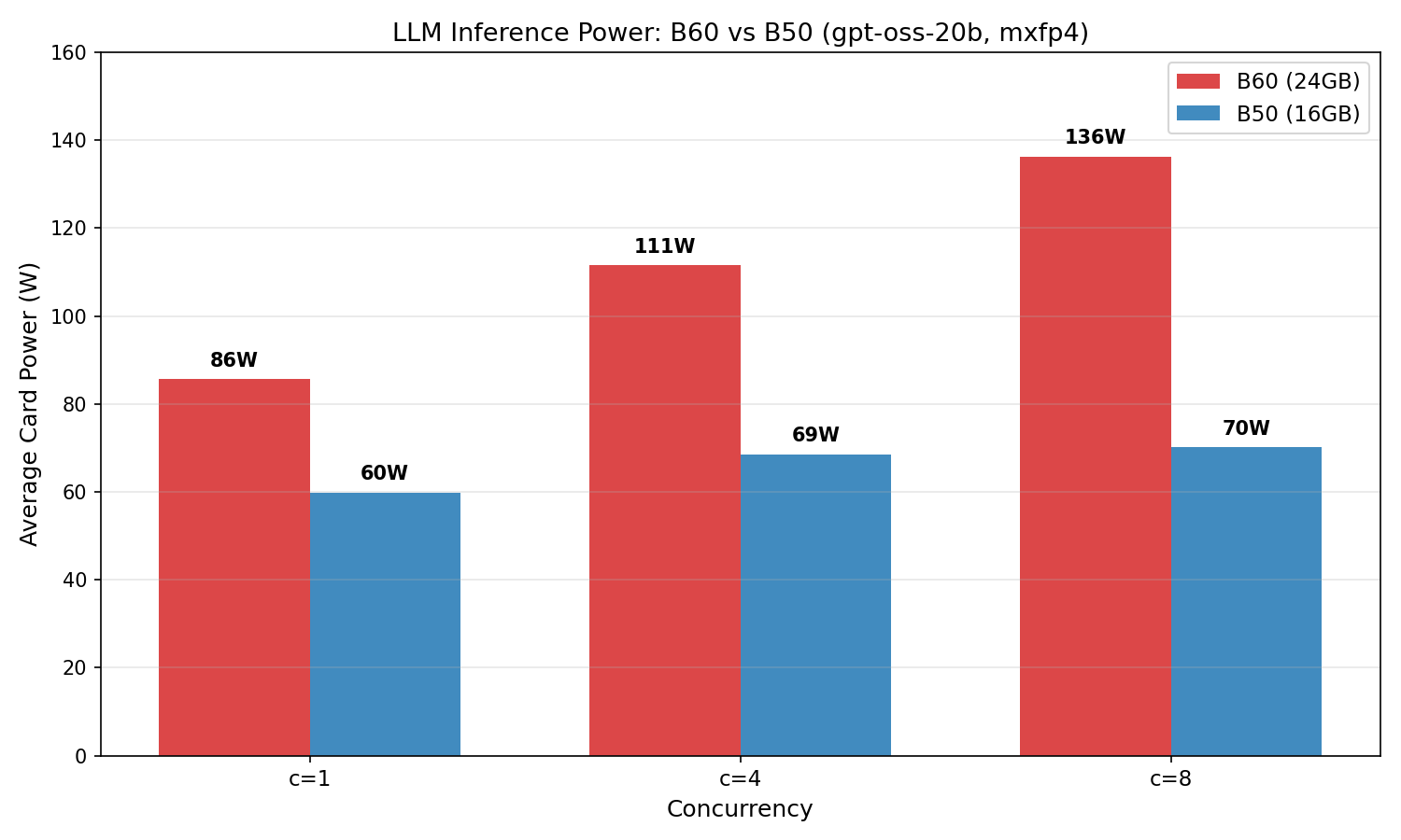 LLM 推理功耗比較 — B60 vs B50,c=1, c=4, c=8