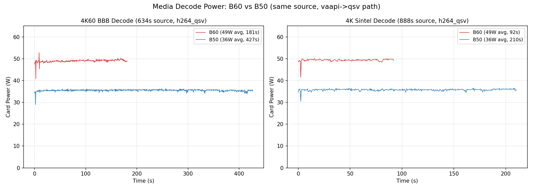 Media encode 功耗比較 — B60 vs B50 HEVC encode,hwmon energy counter,每秒取樣